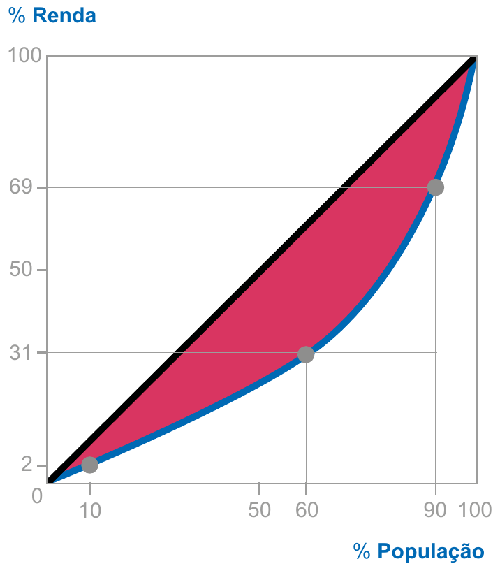 Gráfico com eixo horizontal % População e eixo vertical % Renda, de 0 a 100: linha preta diagonal de igualdade e curva azul abaixo dela passando pelos pontos (10; 2), (60; 31) e (90; 69); a área entre a linha preta e a curva azul está em rosa.
