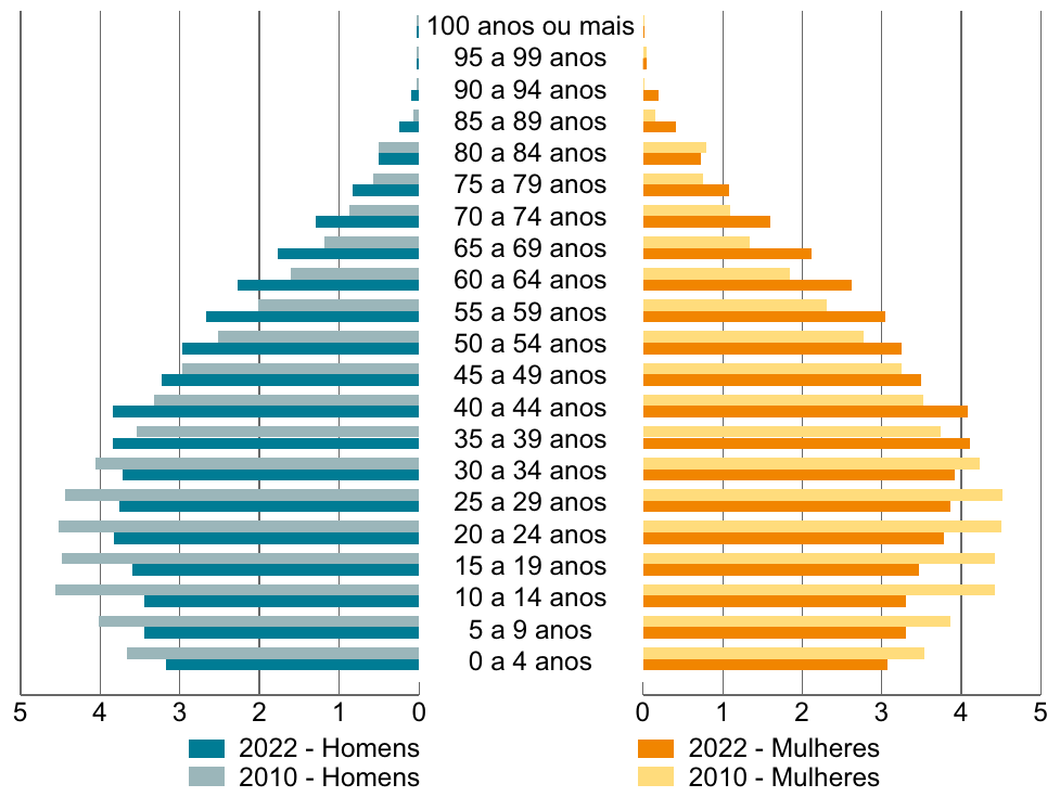 Pirâmides etárias sobrepostas da população do Brasil em 2010 e 2022, por sexo (homens à esquerda e mulheres à direita) e por grupos de idade de 0 a 4 anos até 100 anos ou mais, com o eixo em porcentagem de 0 a 5.
