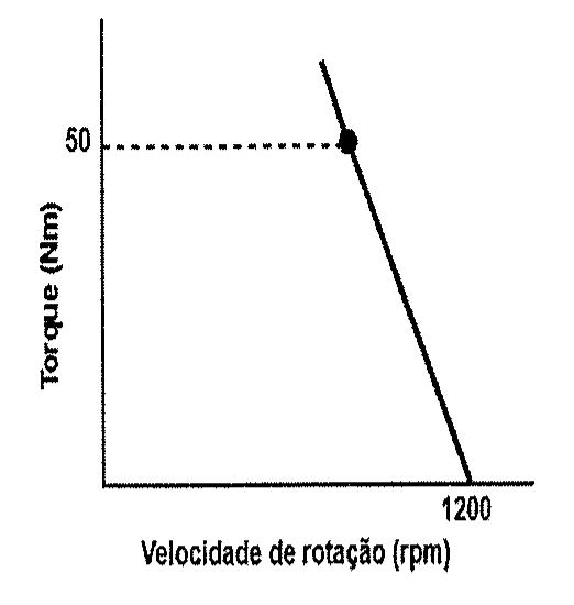 Gráfico Torque (Nm) × Velocidade de rotação (rpm): reta decrescente que passa pelo ponto de torque 50 (linha tracejada) e chega a zero em 1200 rpm.