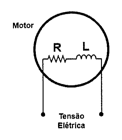 Motor representado por um círculo contendo um resistor R em série com um indutor L, ligados aos dois terminais da tensão elétrica.