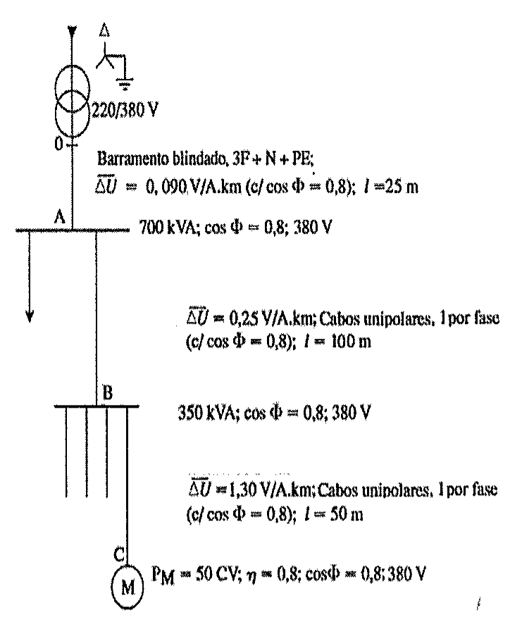 Diagrama unifilar: transformador triângulo-estrela aterrado 220/380 V no ponto 0; barramento blindado 3F + N + PE, ΔU = 0,090 V/A.km (c/ cos Φ = 0,8), l = 25 m até o ponto A (carga de 700 kVA; cos Φ = 0,8; 380 V); cabos unipolares, 1 por fase, ΔU = 0,25 V/A.km (c/ cos Φ = 0,8), l = 100 m até o ponto B (carga de 350 kVA; cos Φ = 0,8; 380 V); cabos unipolares, 1 por fase, ΔU = 1,30 V/A.km (c/ cos Φ = 0,8), l = 50 m até o ponto C, motor M com P_M = 50 CV; η = 0,8; cosΦ = 0,8; 380 V.