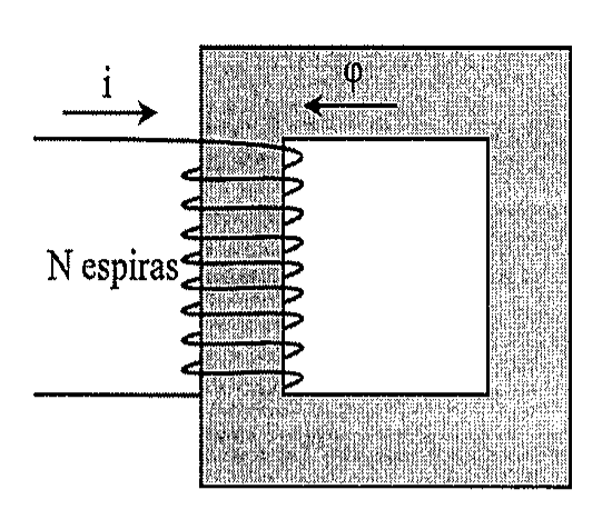 Núcleo magnético retangular com bobina de N espiras na perna esquerda; corrente i entrando pelo terminal superior e fluxo φ indicado por seta no núcleo.