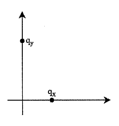Eixos cartesianos com a carga q_y sobre o eixo vertical positivo e a carga q_x sobre o eixo horizontal positivo.