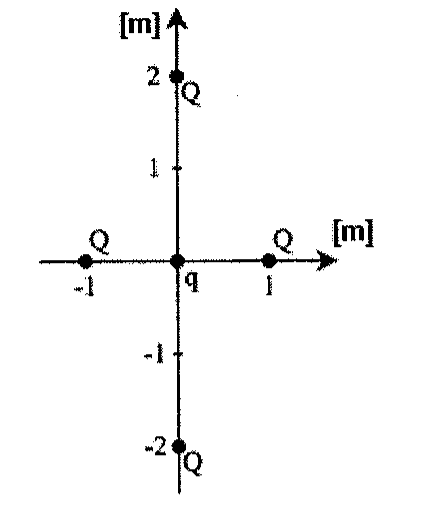 Eixos em metros: cargas Q nos pontos (−1, 0), (1, 0), (0, 2) e (0, −2) e carga q na origem.