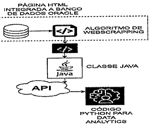 Diagrama: página HTML integrada a banco de dados Oracle lida por um algoritmo de webscrapping; o resultado passa para uma classe Java, que envia os dados por uma API a um código Python para data analytics.