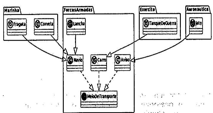 Diagrama de classes UML com os pacotes Marinha (Fragata, Corveta), ForcasArmadas (Lancha, Navio, Carro, Aviao, MeioDeTransporte), Exercito (TanqueDeGuerra) e Aeronautica (Jato). Fragata, Corveta e Lancha apontam para Navio; TanqueDeGuerra aponta para Carro; Jato aponta para Aviao; Navio, Carro e Aviao apontam, com linhas tracejadas, para MeioDeTransporte.