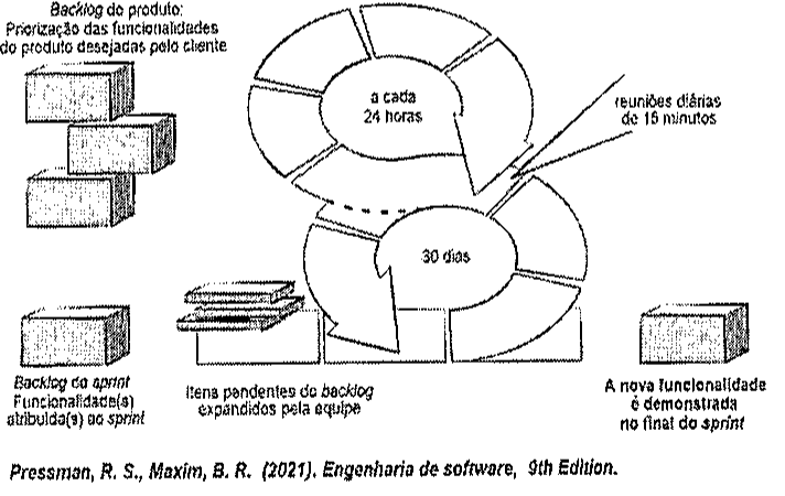Fluxo de processo com backlog do produto (priorização das funcionalidades do produto desejadas pelo cliente), backlog do sprint (funcionalidades atribuídas ao sprint), itens pendentes do backlog expandidos pela equipe, ciclo maior de 30 dias, ciclo menor a cada 24 horas com reuniões diárias de 15 minutos e a nova funcionalidade demonstrada no final do sprint. Fonte: Pressman, R. S., Maxim, B. R. (2021), Engenharia de software, 9th Edition.