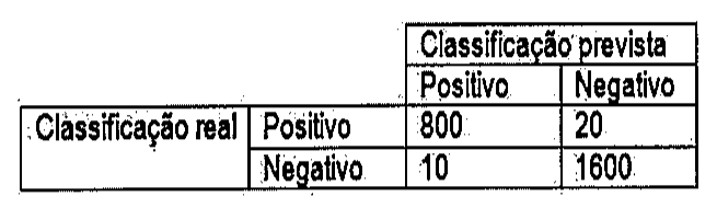 Matriz de confusão. Classificação real Positivo: 800 previstos como Positivo e 20 como Negativo. Classificação real Negativo: 10 previstos como Positivo e 1600 como Negativo.