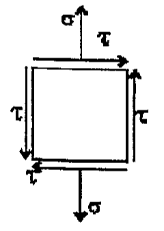 Elemento quadrado com tensões de cisalhamento τ nas quatro faces e tensões normais σ de tração nas faces horizontais (direção vertical).
