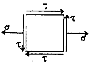 Elemento quadrado com tensões de cisalhamento τ nas quatro faces e tensões normais σ de tração nas faces verticais (direção horizontal).