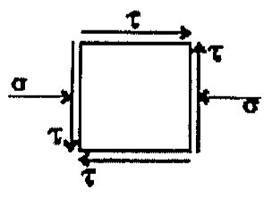 Elemento quadrado com tensões de cisalhamento τ nas quatro faces e tensões normais σ de compressão nas faces verticais (direção horizontal).