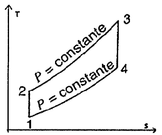 Diagrama temperatura (T) x entropia (s) do ciclo Brayton com estados 1, 2, 3 e 4; os processos 2-3 e 4-1 estão sobre linhas de pressão constante.