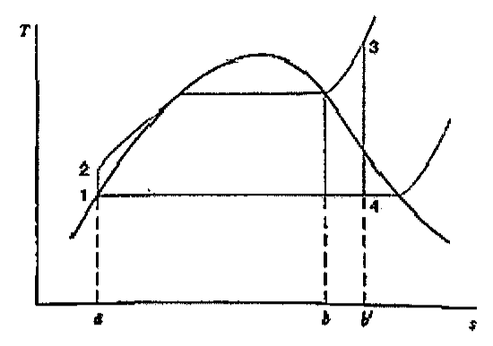 Diagrama temperatura (T) x entropia (s) de ciclo Rankine com superaquecimento, com estados 1, 2, 3 e 4 sobre a curva de saturação e marcas a, b e b' no eixo de entropia.