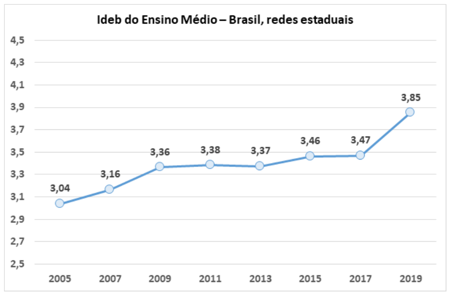 Gráfico de linha “Ideb do Ensino Médio – Brasil, redes estaduais”, eixo vertical de 2,5 a 4,5. Valores: 2005 = 3,04; 2007 = 3,16; 2009 = 3,36; 2011 = 3,38; 2013 = 3,37; 2015 = 3,46; 2017 = 3,47; 2019 = 3,85.