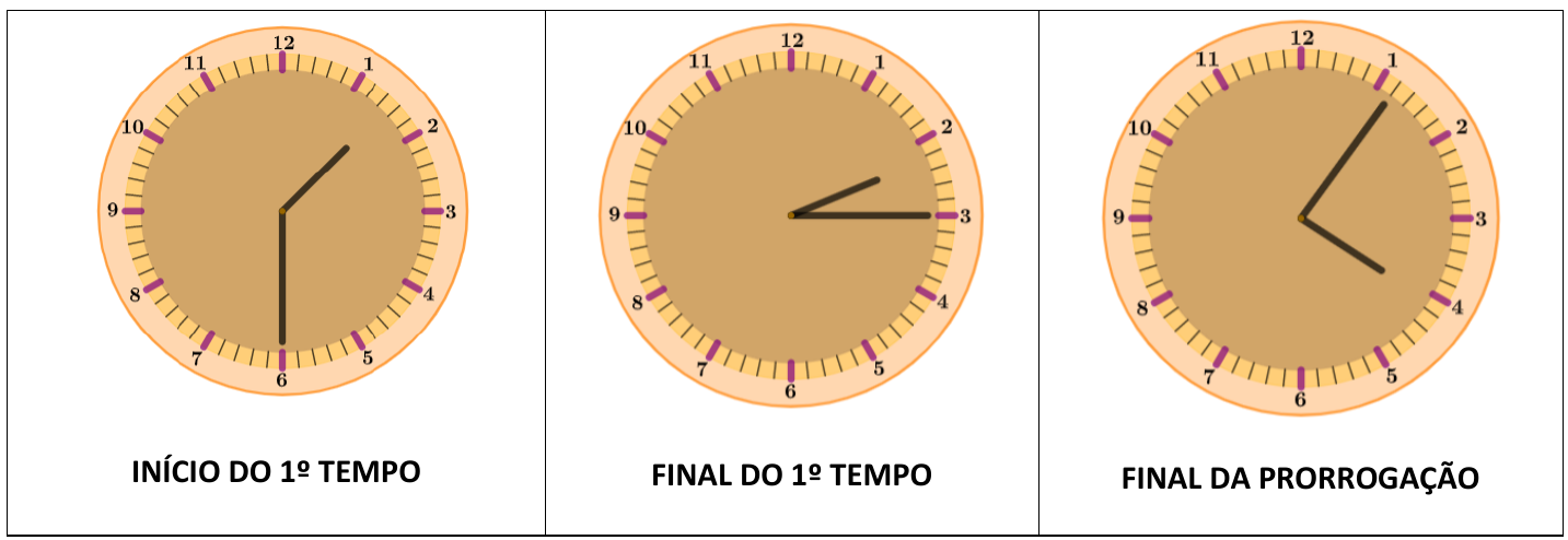 Três relógios analógicos lado a lado, com legendas. “INÍCIO DO 1º TEMPO”: ponteiro dos minutos apontando para o 6 e ponteiro das horas entre o 1 e o 2. “FINAL DO 1º TEMPO”: ponteiro dos minutos apontando para o 3 e ponteiro das horas pouco depois do 2. “FINAL DA PRORROGAÇÃO”: ponteiro dos minutos apontando para a região do 1 e ponteiro das horas entre o 4 e o 5.