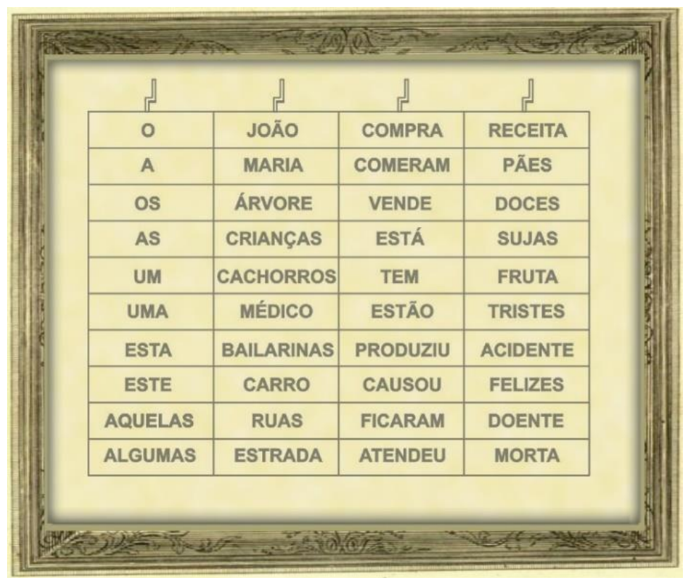 Painel emoldurado com quatro colunas de palavras, cada uma com uma manivela no topo. Linhas: O | JOÃO | COMPRA | RECEITA; A | MARIA | COMERAM | PÃES; OS | ÁRVORE | VENDE | DOCES; AS | CRIANÇAS | ESTÁ | SUJAS; UM | CACHORROS | TEM | FRUTA; UMA | MÉDICO | ESTÃO | TRISTES; ESTA | BAILARINAS | PRODUZIU | ACIDENTE; ESTE | CARRO | CAUSOU | FELIZES; AQUELAS | RUAS | FICARAM | DOENTE; ALGUMAS | ESTRADA | ATENDEU | MORTA.