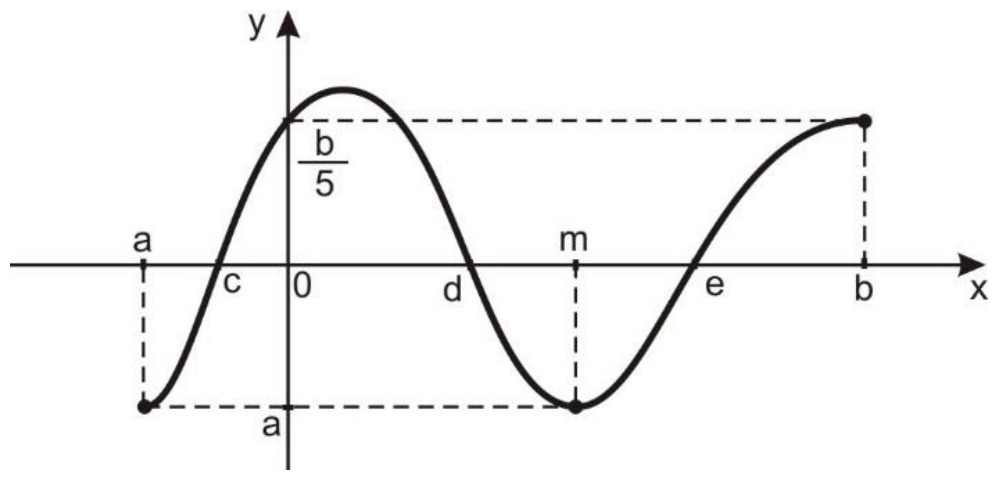 Gráfico de f no intervalo [a, b]: a curva começa no ponto mínimo (a, a), cruza o eixo x em c (entre a e 0), corta o eixo y em b/5, atinge um máximo logo após x = 0, desce cruzando o eixo x em d, atinge o mínimo em x = m (valor a), sobe cruzando o eixo x em e e termina em x = b com valor b/5; linhas tracejadas indicam os níveis b/5 e a.