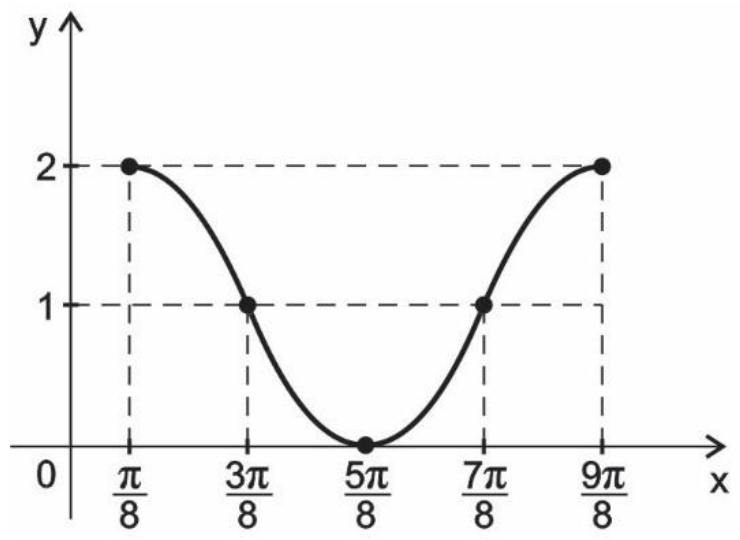 Gráfico de um período completo de f: começa em (π/8, 2), decresce passando por (3π/8, 1), atinge o mínimo 0 em x = 5π/8, cresce passando por (7π/8, 1) e termina em (9π/8, 2); linhas tracejadas marcam y = 1 e y = 2.