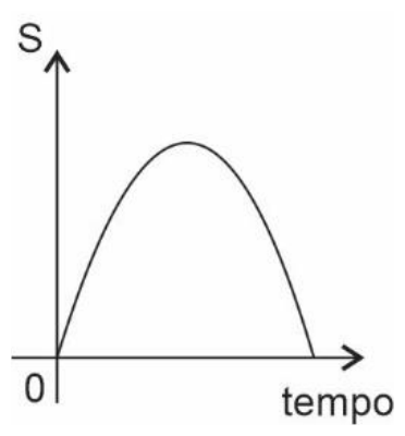 Gráfico posição S × tempo: parábola com concavidade para baixo, partindo da origem, subindo até um máximo e voltando ao eixo do tempo.