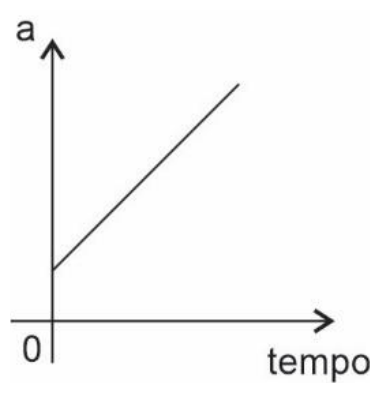 Gráfico aceleração a × tempo: reta crescente que parte de um valor positivo no eixo a.