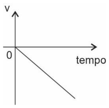 Gráfico velocidade v × tempo: reta decrescente que parte da origem e assume valores negativos.
