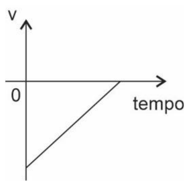 Gráfico velocidade v × tempo: reta crescente que parte de um valor negativo e chega a zero no eixo do tempo.
