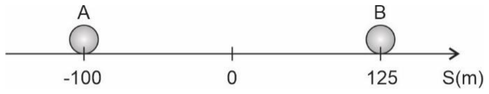 Eixo S(m) com a partícula A na posição −100, a origem 0 e a partícula B na posição 125.