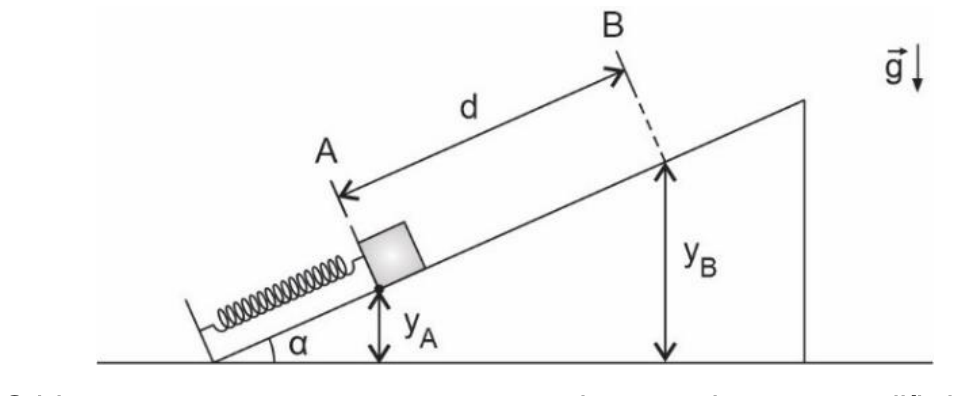 Plano inclinado de ângulo α com mola comprimida na base; o bloco está na posição A, à altura y_A; uma seta indica a distância d, ao longo do plano, de A até o ponto B, à altura y_B; vetor g para baixo.