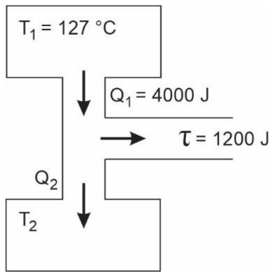 Esquema da máquina térmica: fonte quente T₁ = 127 °C cede Q₁ = 4000 J; a máquina realiza trabalho τ = 1200 J; o calor Q₂ é rejeitado para a fonte fria T₂.