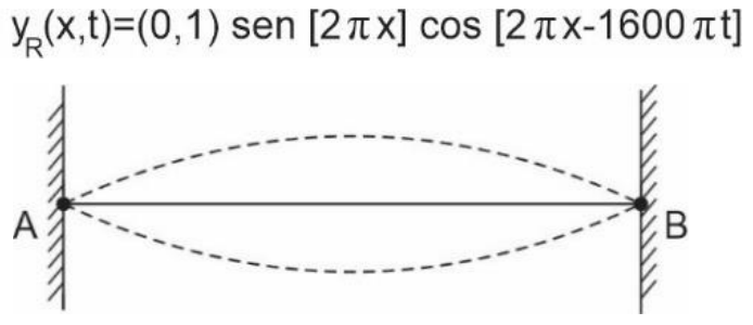 y_R(x,t) = (0,1) sen [2πx] cos [2πx − 1600πt]; diagrama com um único fuso (um ventre) entre A e B.
