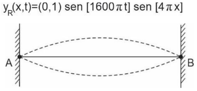y_R(x,t) = (0,1) sen [1600πt] sen [4πx]; diagrama com um único fuso entre A e B.