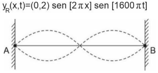 y_R(x,t) = (0,2) sen [2πx] sen [1600πt]; diagrama com dois fusos (nó no meio) entre A e B.