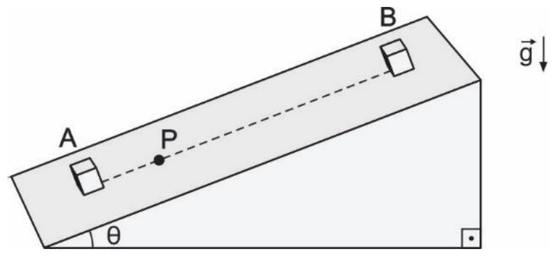 Plano inclinado de ângulo θ com a partícula A fixa na parte baixa, o ponto P entre A e B sobre a linha tracejada e a partícula B mais acima; vetor g para baixo.