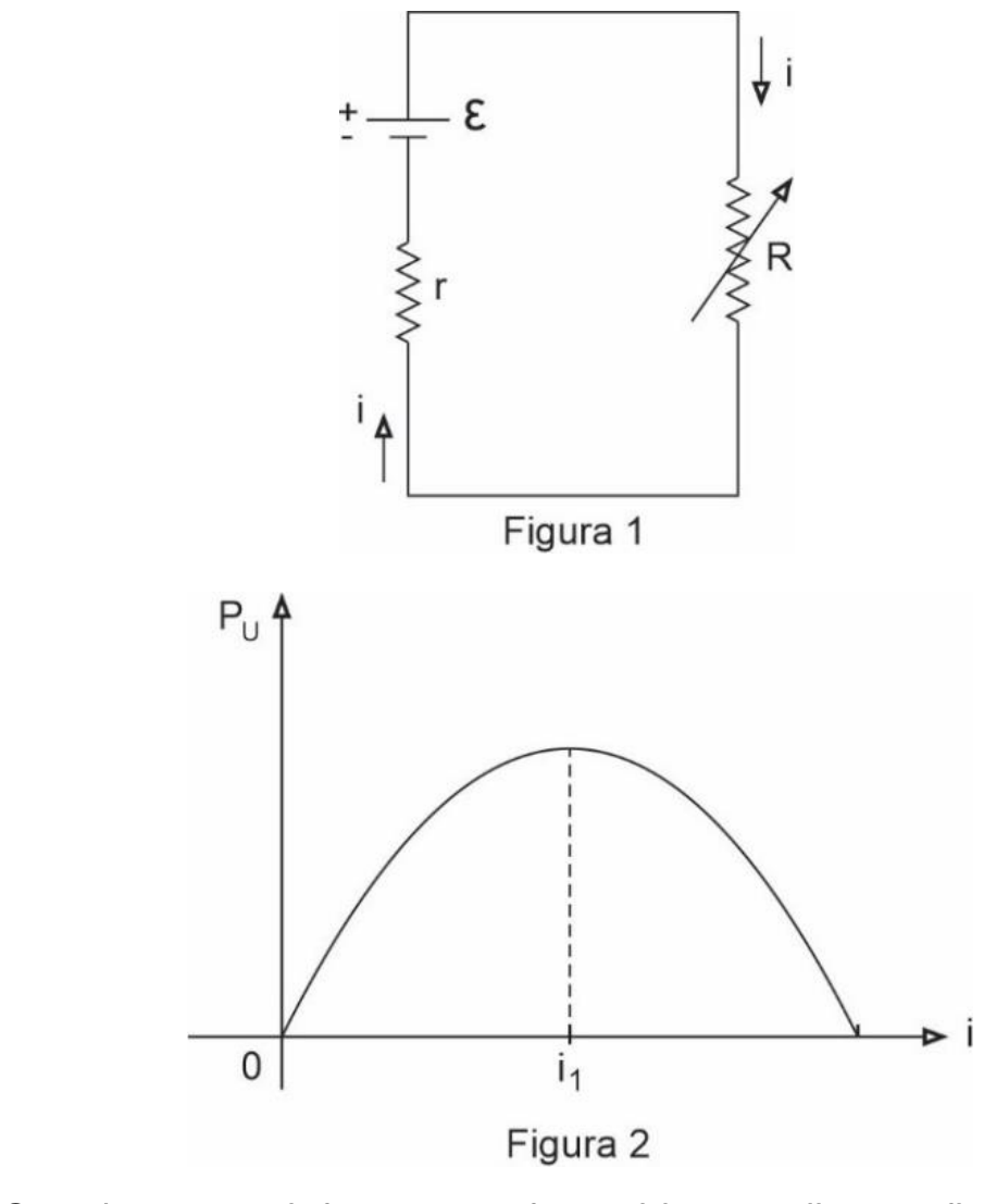 Figura 1: circuito com gerador de força eletromotriz ε e resistência interna r ligado a um reostato R, com corrente i. Figura 2: gráfico da potência útil P_U em função da corrente i, uma parábola com concavidade para baixo que parte da origem, tem máximo em i₁ (linha tracejada) e volta a zero.