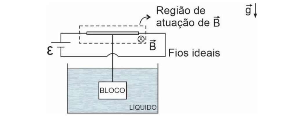 Barra condutora horizontal ligada por fios ideais a um gerador ε, numa região de campo magnético B entrando no plano (símbolo ⊗); um fio preso à barra sustenta um bloco totalmente imerso em um líquido dentro de um recipiente; vetor g para baixo.