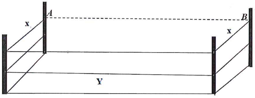 Esquema de cerca retangular de três fios presos a hastes verticais; o lado AB, tracejado, não é cercado; os lados laterais medem x e o lado oposto a AB mede Y.