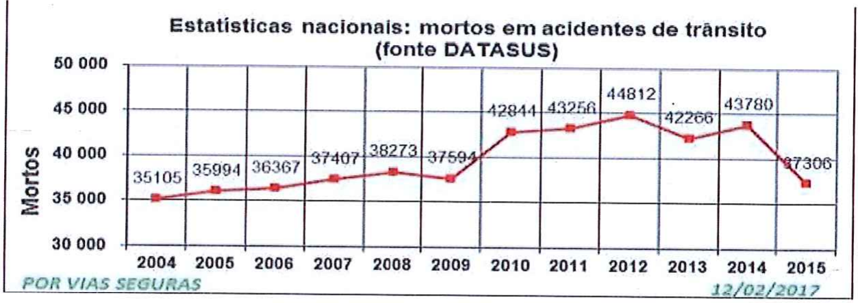 Gráfico de linha 'Estatísticas nacionais: mortos em acidentes de trânsito (fonte DATASUS)', de 2004 a 2015, com valores: 35105, 35994, 36367, 37407, 38273, 37594, 42844, 43256, 44812, 42266, 43780 e 37306.