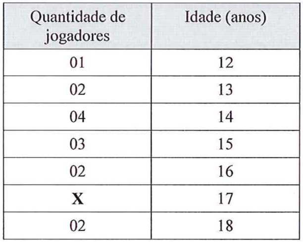 Tabela com quantidade de jogadores por idade: 01 com 12 anos; 02 com 13; 04 com 14; 03 com 15; 02 com 16; X com 17; 02 com 18.