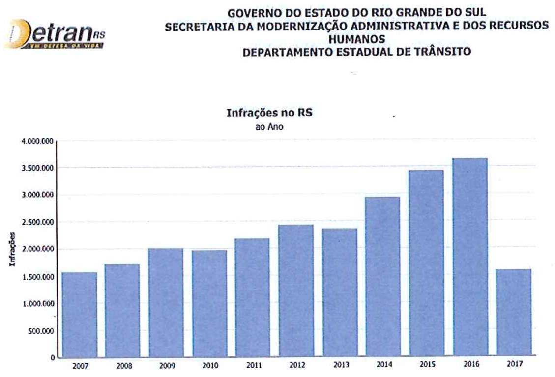 Gráfico de barras do Detran RS 'Infrações no RS ao Ano', de 2007 a 2017, com eixo vertical de 0 a 4.000.000 de infrações.