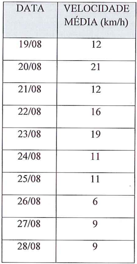 Tabela de velocidade média do vento (km/h) por data: 19/08: 12; 20/08: 21; 21/08: 12; 22/08: 16; 23/08: 19; 24/08: 11; 25/08: 11; 26/08: 6; 27/08: 9; 28/08: 9.