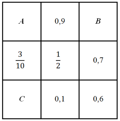 Quadrado mágico 3 por 3. Primeira linha: A, 0,9, B. Segunda linha: 3/10, 1/2, 0,7. Terceira linha: C, 0,1, 0,6.