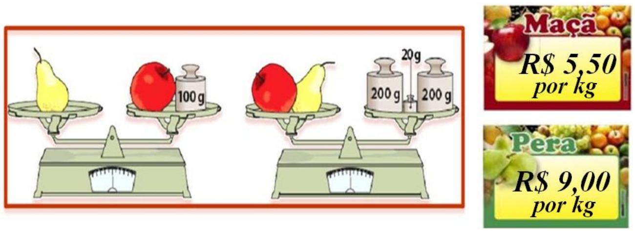 Duas balanças de pratos em equilíbrio. Na primeira, uma pera de um lado e uma maçã com um peso de 100 g do outro. Na segunda, uma maçã e uma pera de um lado e pesos de 200 g, 200 g e 20 g do outro. Cartazes: Maçã R$ 5,50 por kg; Pera R$ 9,00 por kg.