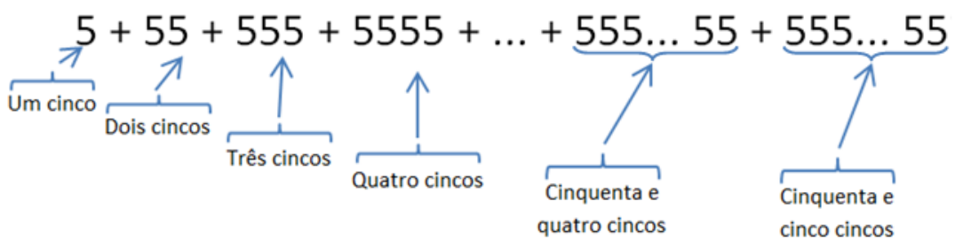 Soma 5 + 55 + 555 + 5555 + ... + 555...55 + 555...55, com indicações: um cinco, dois cincos, três cincos, quatro cincos, cinquenta e quatro cincos e cinquenta e cinco cincos.