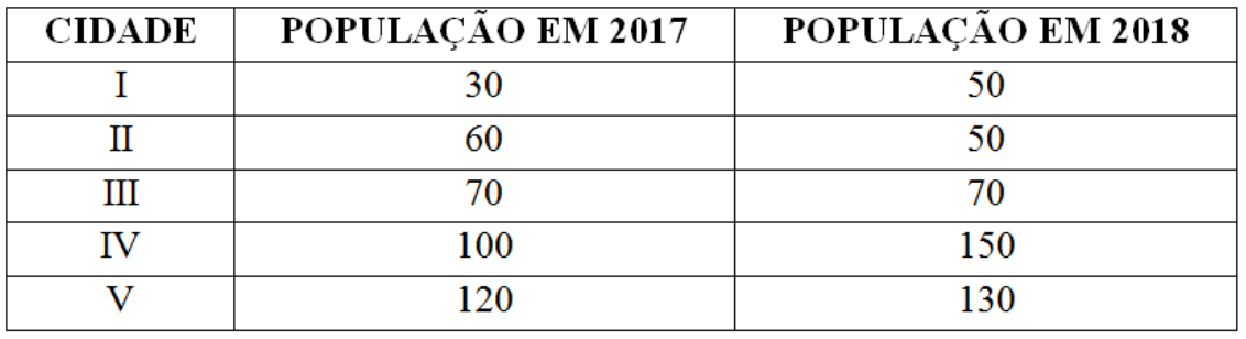 Tabela com colunas Cidade, População em 2017 e População em 2018: I 30 e 50; II 60 e 50; III 70 e 70; IV 100 e 150; V 120 e 130.