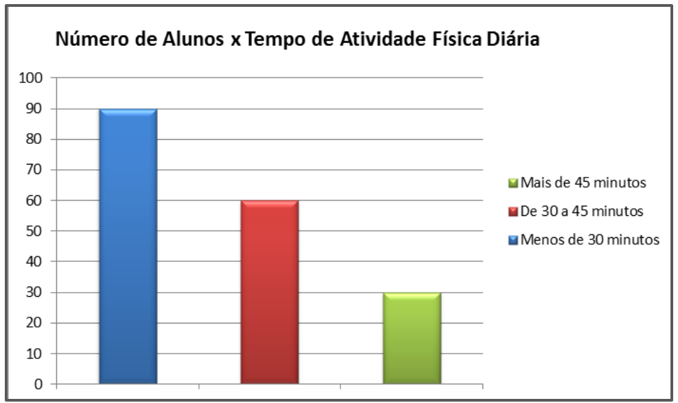 Gráfico de barras Número de Alunos x Tempo de Atividade Física Diária: Menos de 30 minutos, 90; De 30 a 45 minutos, 60; Mais de 45 minutos, 30.