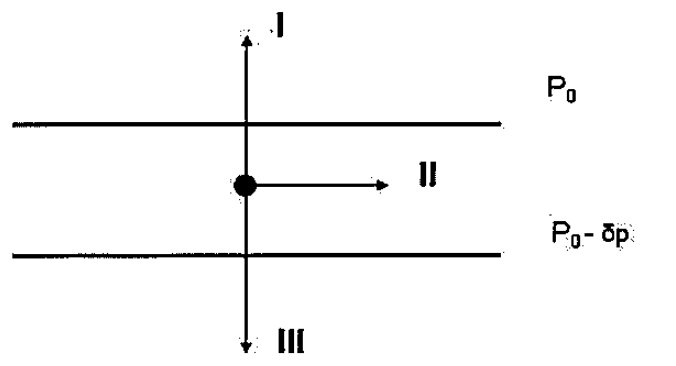Esquema com duas isóbaras horizontais paralelas, a superior rotulada P0 e a inferior P0 - δp. Uma parcela de ar (ponto) entre elas tem uma seta vertical para cima rotulada I, uma seta horizontal para a direita rotulada II e uma seta vertical para baixo rotulada III.
