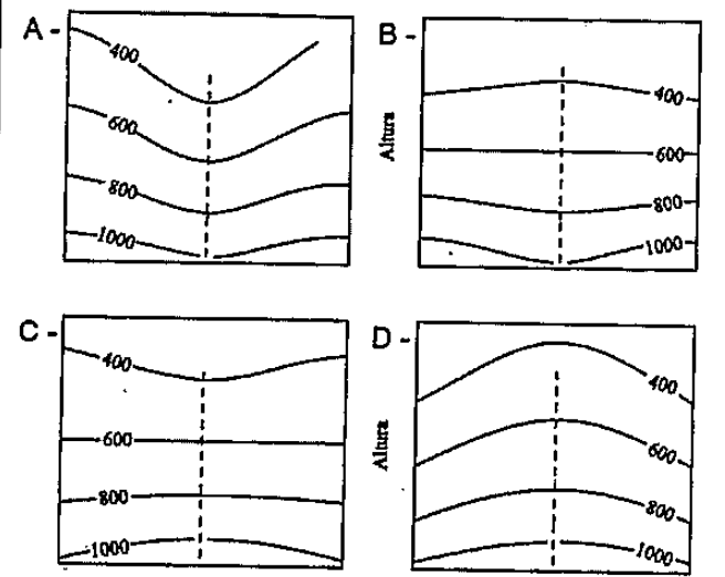 Quatro cortes verticais rotulados A, B, C e D, cada um com isóbaras de 400, 600, 800 e 1000 hPa (eixo vertical: altura) e uma linha tracejada vertical no centro. Em A, todas as isóbaras se curvam para baixo no centro, com curvatura maior em altitude. Em B, a isóbara de 1000 se curva para baixo no centro e as superiores ficam quase retas, levemente curvadas para cima no topo. Em C, a isóbara de 400 se curva para baixo no centro, as intermediárias são retas e a de 1000 se curva levemente para cima. Em D, todas as isóbaras se curvam para cima no centro, com curvatura maior em altitude.
