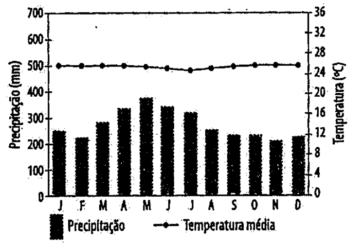 Climatograma com barras de precipitação mensal (eixo esquerdo, 0 a 700 mm) e linha de temperatura média (eixo direito, 0 a 36 °C), de janeiro a dezembro. As barras ficam aproximadamente entre 220 e 380 mm em todos os meses, com máximo em maio; a temperatura média permanece quase constante, em torno de 25 °C.