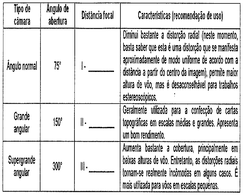 Tabela com colunas Tipo de câmara, Ângulo de abertura, Distância focal e Características (recomendação de uso). Ângulo normal, 75°, I - ____: diminui bastante a distorção radial (neste momento, basta saber que esta é uma distorção que se manifesta aproximadamente de modo uniforme de acordo com a distância a partir do centro da imagem), permite maior altura de vôo, mas é desaconselhável para trabalhos estereoscópicos. Grande angular, 150°, II - ____: geralmente utilizada para a confecção de cartas topográficas em escalas médias e grandes; apresenta um bom rendimento. Supergrande angular, 300°, III - ____: aumenta bastante a cobertura, principalmente em baixas alturas de vôo; entretanto, as distorções radiais tornam-se realmente incômodas em alguns casos; é mais utilizada para vôos em escalas pequenas.