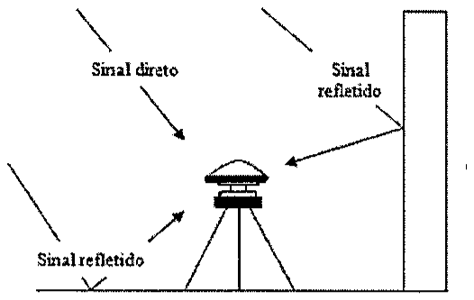 Desenho de uma antena receptora GNSS sobre tripé, ao lado de um edifício. Setas indicam um "Sinal direto" chegando de cima à antena, um "Sinal refletido" que incide no edifício e segue até a antena e outro "Sinal refletido" que incide no solo e segue até a antena.